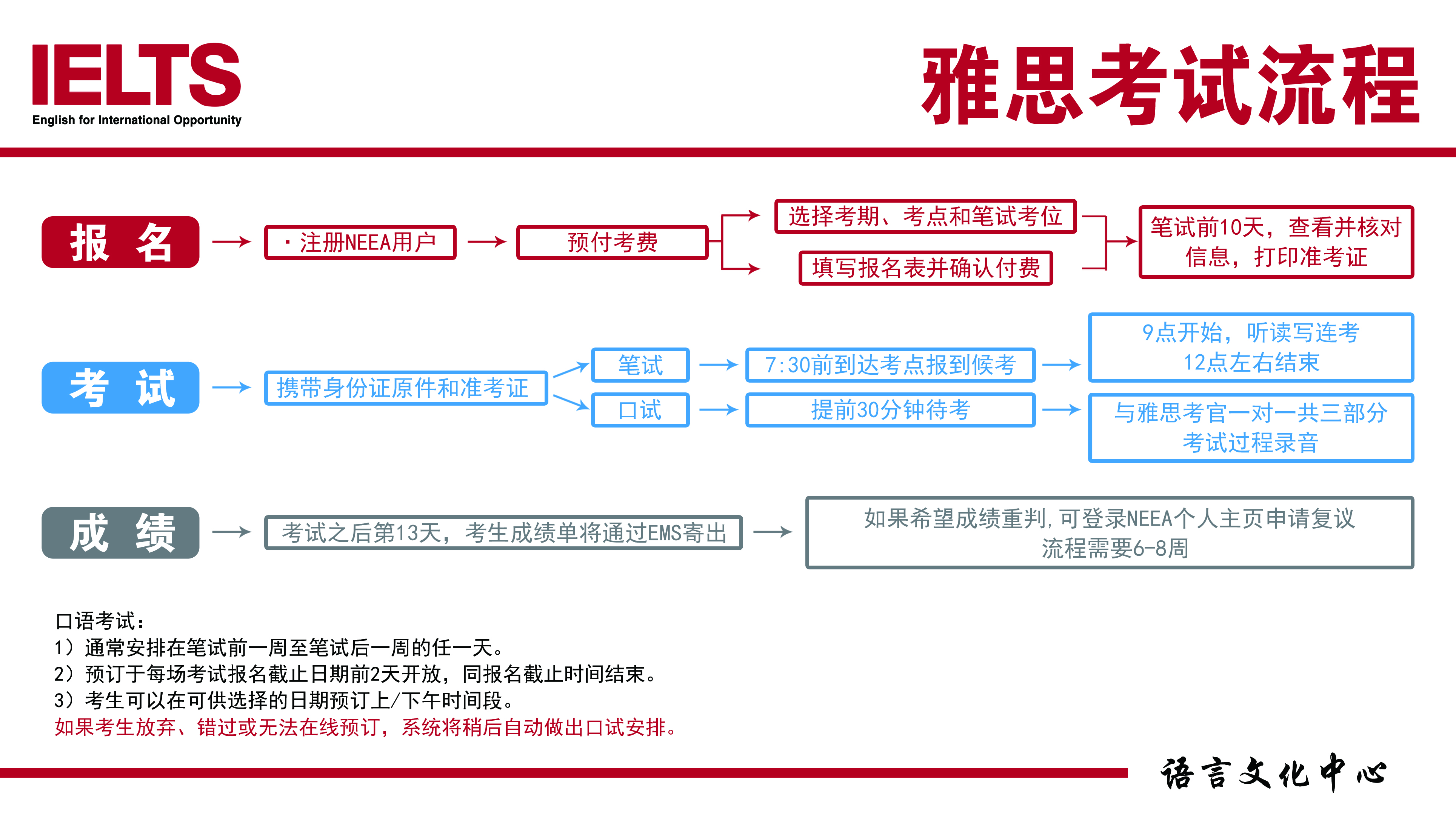 雅思如何报名流程图图片